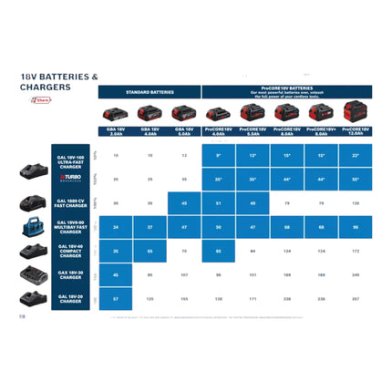 Bosch Starter Set 1x ProCORE 18 V 4,0 Ah Professional Li-Ion Akkupack ( 1600A016GB ) + GAL 18V-160 Professional Ladegerät ( 1600A02T5G )