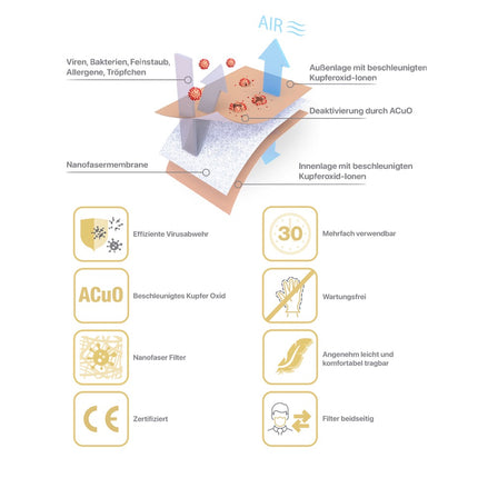 VK RespiPro Atemschutz Maske 2 Stk. Wiederverwendbar Nanofasermembran Kupferoxid Beschichtung blockiert 99,7 - 99,9% der Viren EU-Norm RFU 02.075 - Toolbrothers