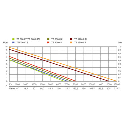 Metabo TP 7500 SI Klarwasser Tauchpumpe ( 0250750013 ) 300 Watt Fördermenge 7500 l/h