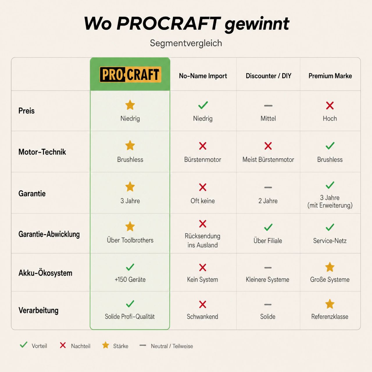 Procraft LL18bb Akku LED Strahler 20 V 300 lm Solo - ohne Akku, ohne Ladegerät